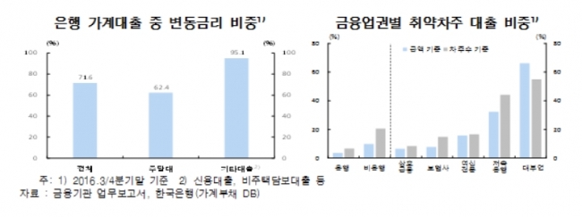 ▲한국은행