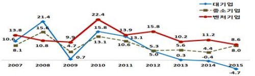 ▲연도별 매출액 증가율(%)(자료제공=중기청)