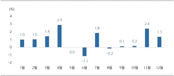 ▲2001년 이후 코스피 월별 수익률(자료=에프엔가이드, 키움증권 리서치센터)