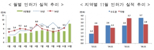 (주택인허가물량 추이(자료=국토교통부))