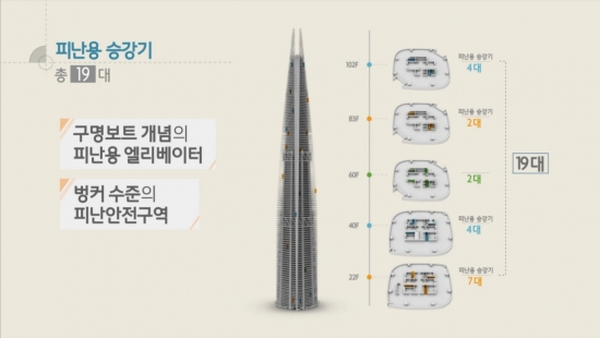 ▲롯데월드타워는 부르즈칼리파(4개소)를 능가하는 5개소의 피난안전구역과 피난용 승강기 19대를 통해 비상상황 발생 시 신속히 상주인구가 대피할 수 있다.(사진제공=롯데물산)