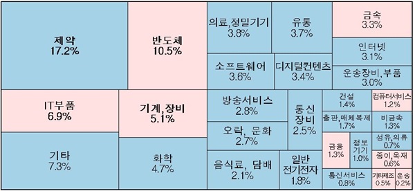 ▲코스닥시장 업종별 시가총액 비중(자료제공=한국거래소)