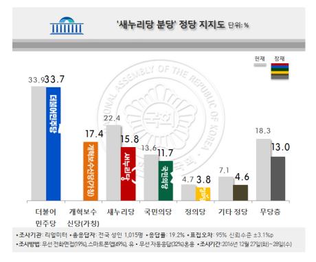 (리얼미터)