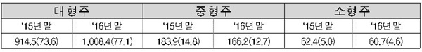 ▲코스피시장 업종별 시가총액 금액(비중) 추이(자료제공=한국거래소)