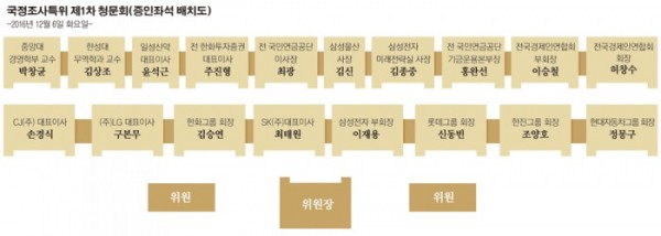 ▲‘최순실 국정농단 사태’ 국정조사특별위원회가 6일 청문회를 앞두고 재계 총수 증인 좌석 배치도를 공개했다. 공개된 증인 좌석 배치도는 사안에 따라 변경 될 수 있다. 출처 = '최순실 국정농단' 국조특위.