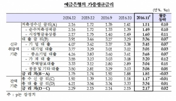 ▲한국은행