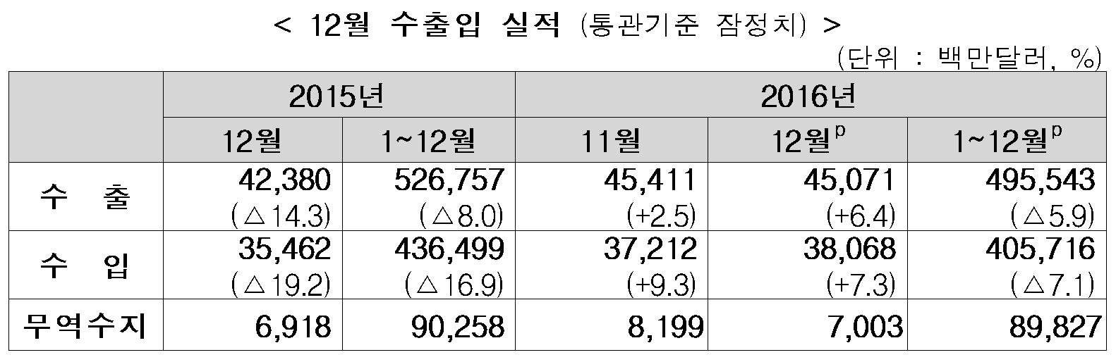 (표=산업통상자원부 )