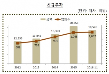 ▲연도별 VC 신규투자 추이(2016년은 11월까지)(자료제공=한국벤처캐피탈협회)