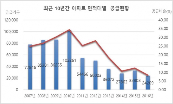 ▲최근 10년간 전용85㎡초과 아파트 공급량 추이(제공=리얼투데이)