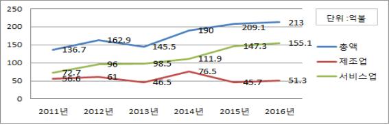 ▲2016년 외국인직접투자 동향(표=산업통상자원부)