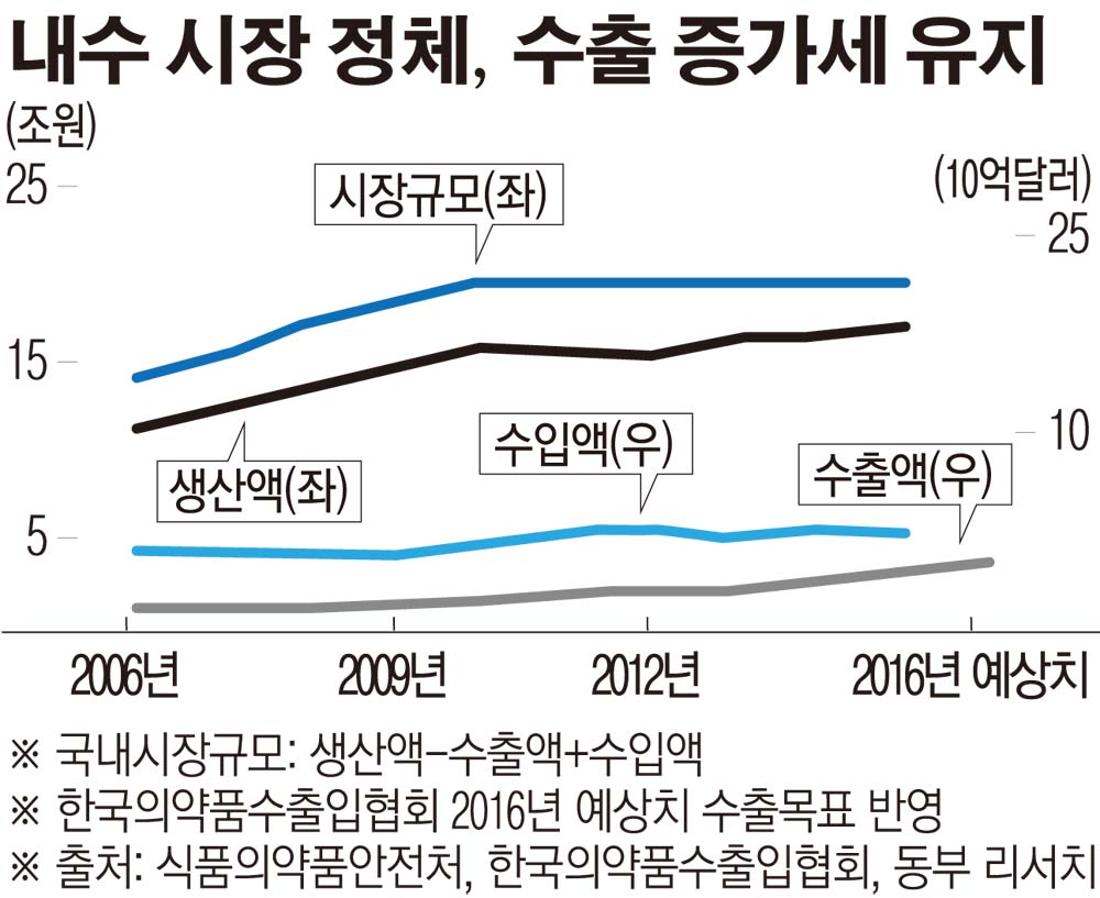 [돌파구 찾는 제약·바이오]의약 내수시장 6년째 20조 ‘정체’수출이 성장촉진제