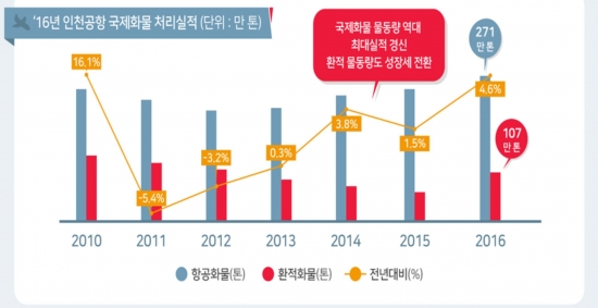 ▲국토교통부와 인천국제공항공사는 2016년 인천국제공항의 국제화물 물동량이 전년대비 4.6% 증가한 271만 4000톤을 기록하며 2001년 개항 이후 최대치를 경신했다고 3일 밝혔다.