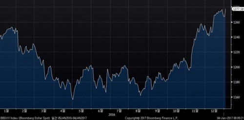 ▲블룸버그달러스팟인덱스 추이. 3일(현지시간) 1277.58. 출처 블룸버그 