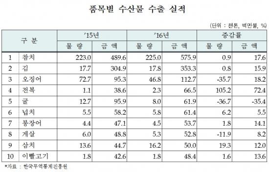 ▲해양수산부는 2016년 우리나라 수산물 수출액이 작년(19억2000만 달러) 대비 약 10.6% 증가한 21억3000만 달러로 잠정 집계됐다고 4일 밝혔다, 참치, 김, 오징어의 수출 증가세가 두드러졌다. 
