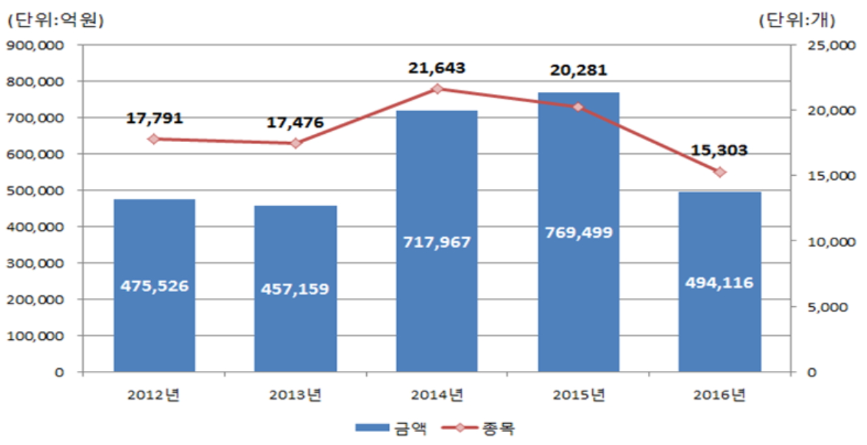 ▲최근 5개년 ELS 발행 현황. 자료제공=한국예탁결제원