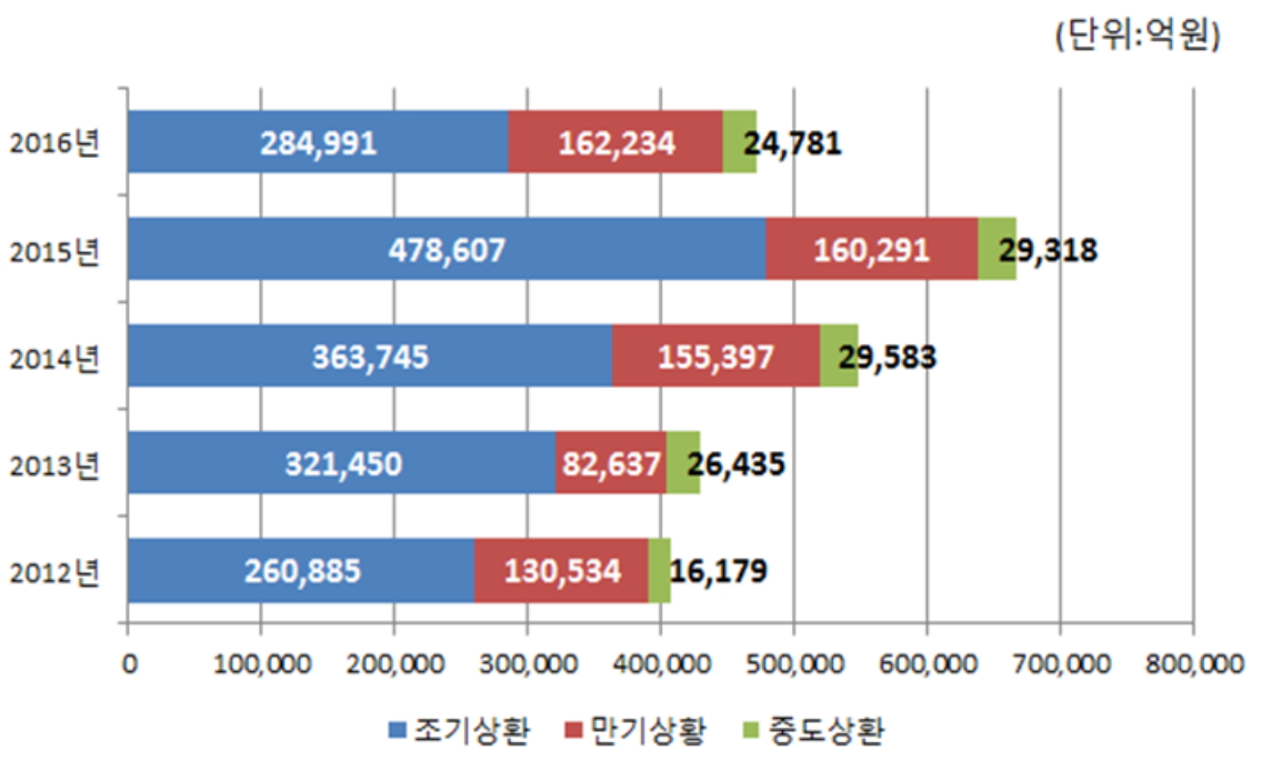 ▲연도별 ELS 상환현황. 자료제공=한국예탁결제원