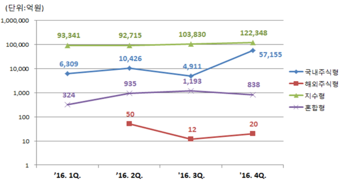 ▲주요 기초자산별 ELS 발행현황. 자료제공=한국예탁결제원