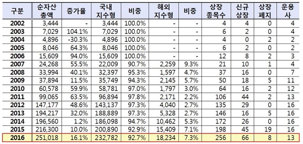 ▲ETF 시장 순자산총액 및 상장종목수(단위: 억 원)(자료제공=한국거래소)