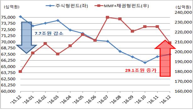 (자료=금융투자협회 제공)