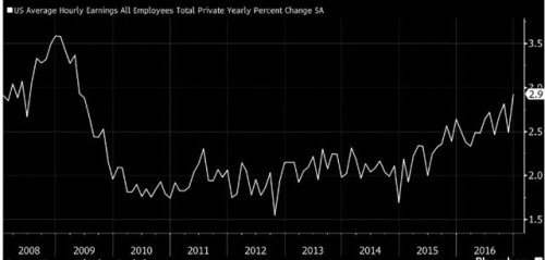 ▲미국 시간당 평균 임금 상승률(전년비) 추이. 지난해 12월 2.9%. 출처 블룸버그 