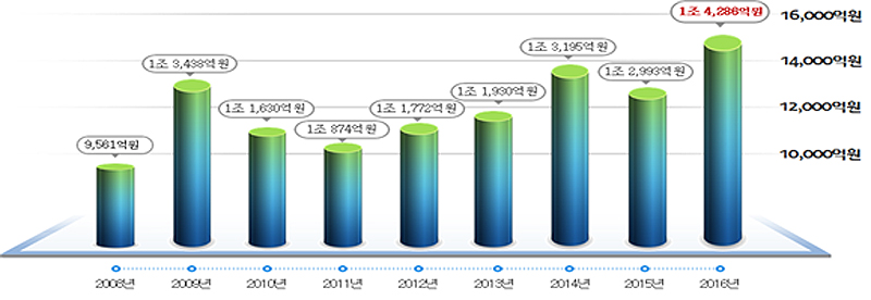 (연도별 임금체불핵 현황. 출처=고용노동부)