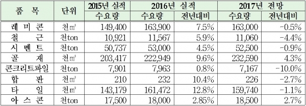 ▲자재별 수요 실적 및 전망(자료=대한건설협회)