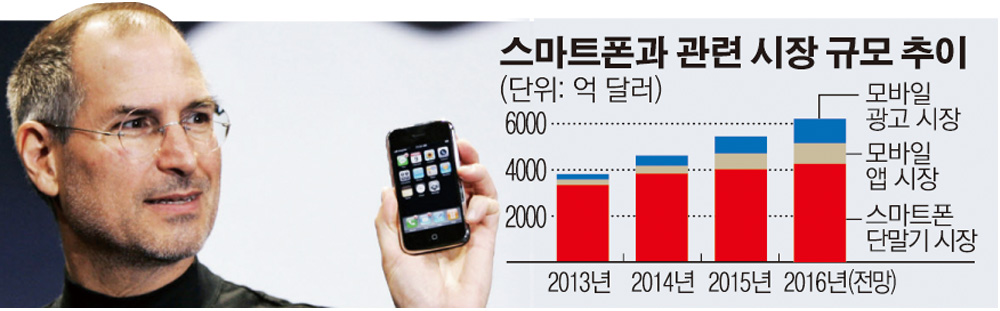 ▲고 스티브 잡스 애플 공동 창업자이자 전 CEO가 10년 전인 2007년 1월 9일(현지시간) 미국 샌프란시스코에서 열린 ‘맥 월드 엑스포’에서 초대 ‘아이폰’을 소개하고 있다. 당시 잡스는 “오늘 여러분과 역사를 만들겠다”며 아이폰이 열어갈 새로운 시대를 선언했다. 샌프란시스코/AP연합뉴스
