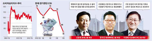 [2017년 유통가 전망] 폭탄세일도 못뚫은 소비절벽… ‘사즉생’ 각오 다시 뛴다