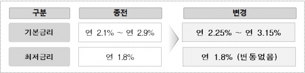 ▲주택도시기금 디딤돌대출 금리조정 주요내용(자료=국토교통부)