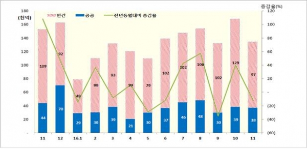 ▲월별 수주실적 및 증감율 추이(자료=대한건설협회)