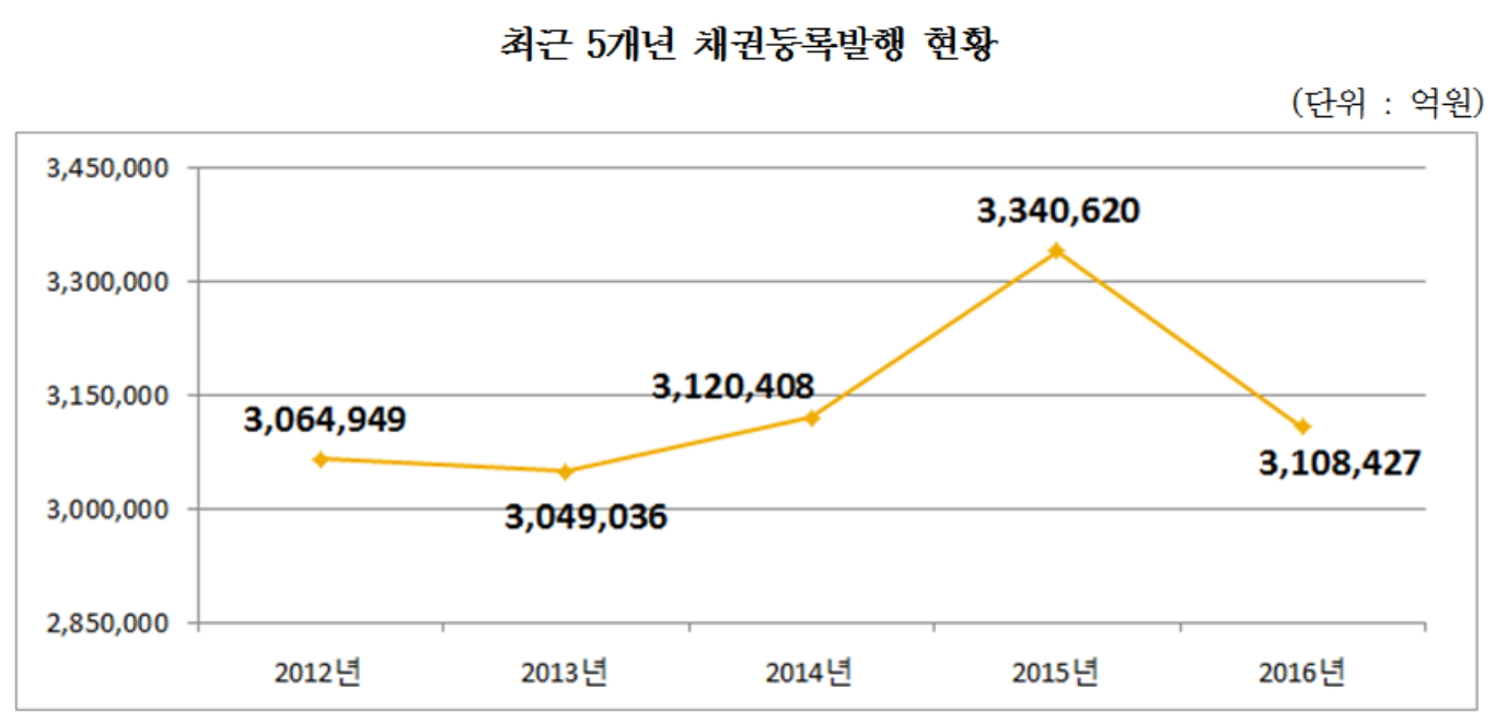 ▲자료제공=한국예탁결제원