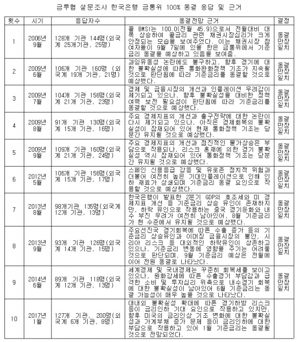 (금융투자협회)