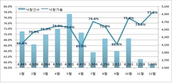 ▲지난 1년 전국 월별 낙찰가율 및 낙찰건수(자료= 지지옥션)