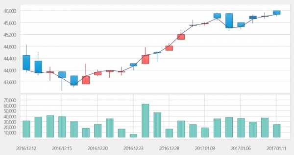 ▲최근 1개월 KRX금시장 가격 및 거래량 추이(자료=한국거래소)