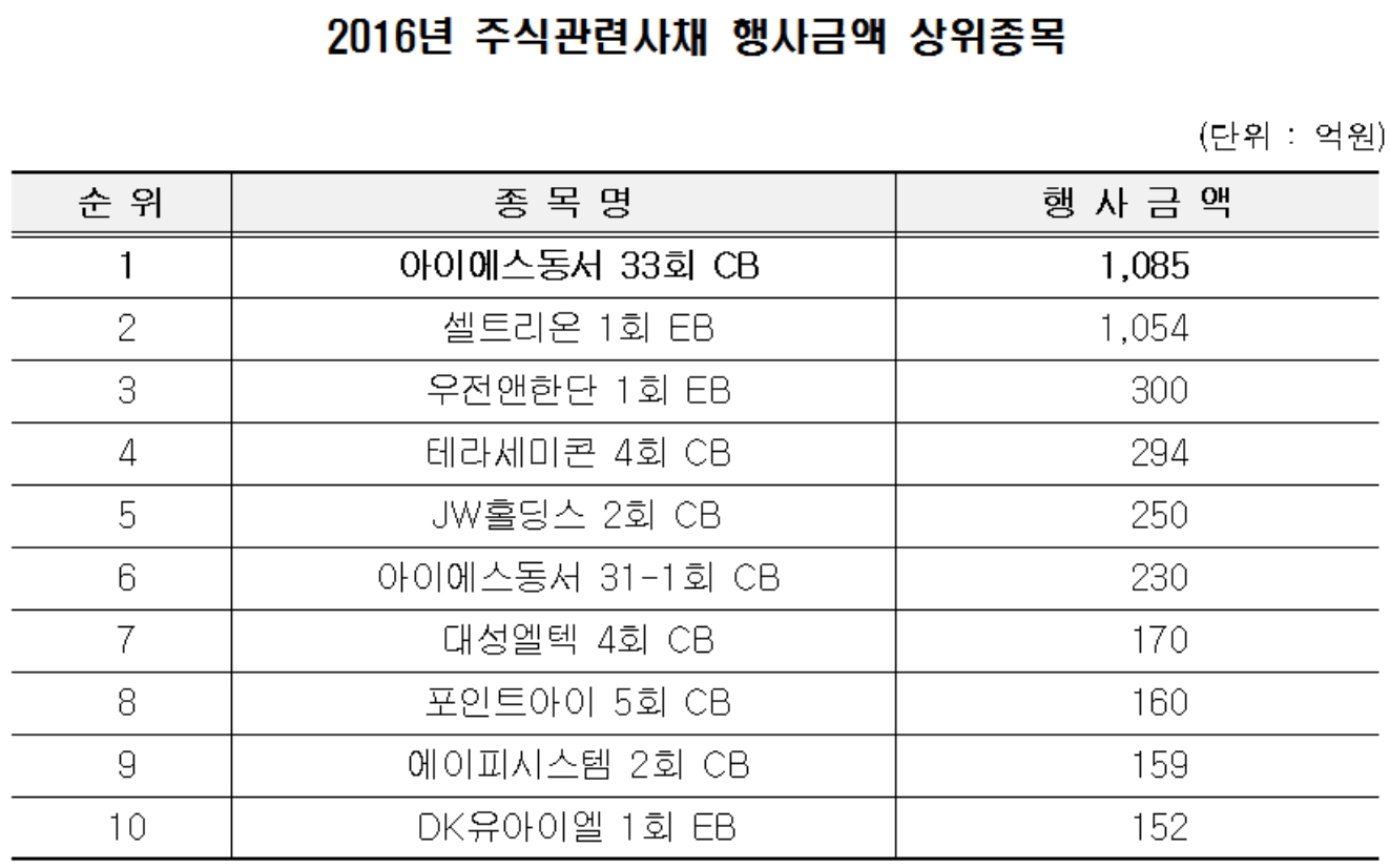 ▲자료제공=한국예탁결제원