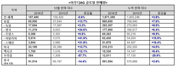 (자료=아우디코리아)