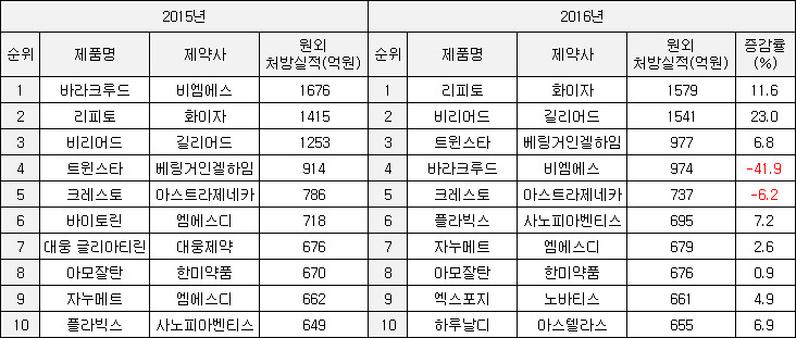 [BioS] ‘특허만료 신약의 역습’..화이자 ‘리피토’ 외래처방 1위