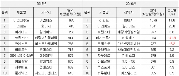 ▲품목별 원외 처방실적 순위(단위: 억원, %, 자료: 유비스트)