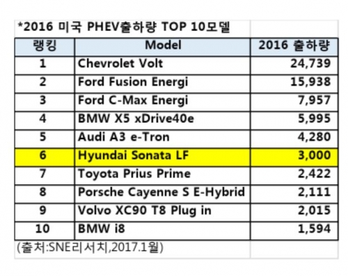 ▲2016 미국 PHEV 출하량 톱10 모델. (자료제공=SNE리서치)