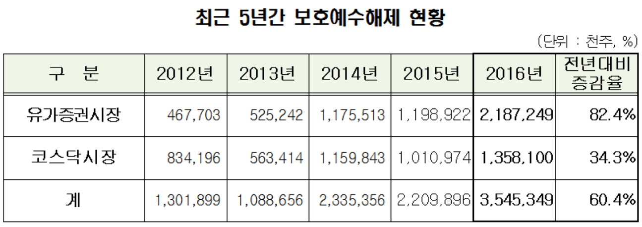 ▲자료제공=한국예탁결제원