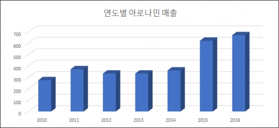 ▲연도별 '아로나민' 매출 추이(단위: 억원, 자료: 금융감독원)