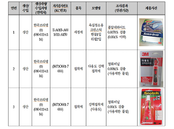 ▲위해우려제품 안전기준 위반제품 (환경부)