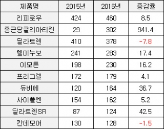 ▲종근당 주요 제품 원외 처방실적 추이(단위: 억원, %, 자료: 유비스트)