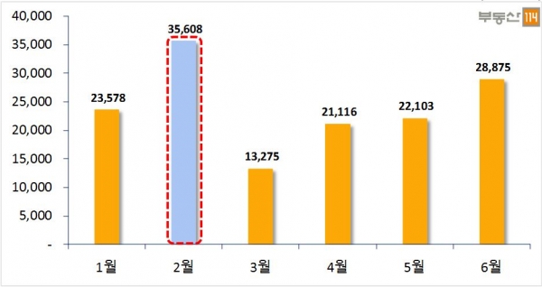▲2017년 상반기 월별 전국 아파트 입주물량(단위:가구)(자료=부동산114)