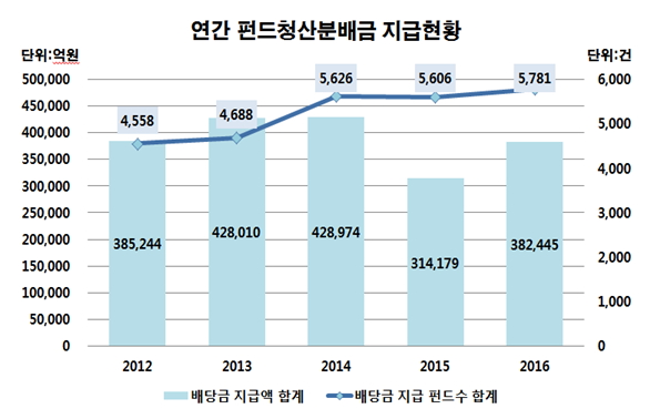 ▲자료제공=한국예탁결제원