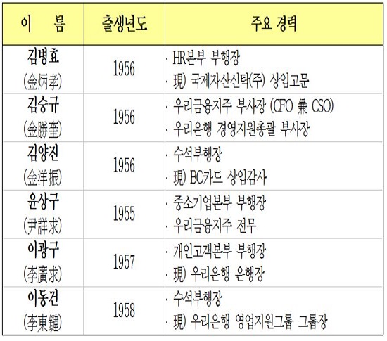 ▲우리은행 차기 은행장 후보자 1차 인터뷰 대상자(쇼트 리스트).(자료제공=우리은행)