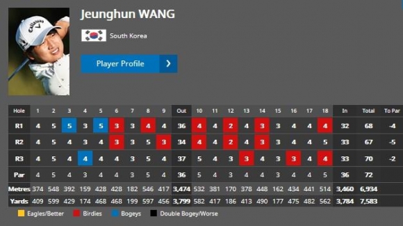 ▲왕정훈 스코어카드