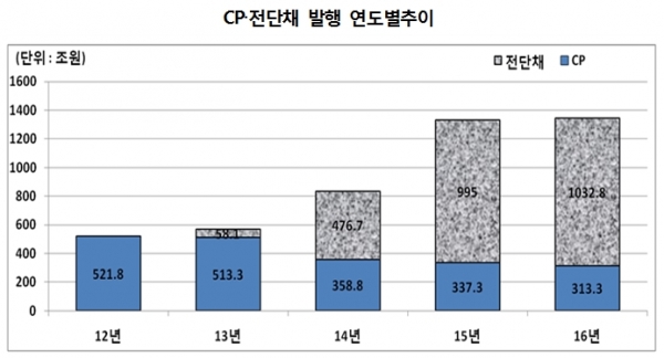 (출처=금융감독원)