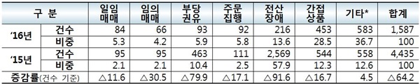 ▲유형별 민원ㆍ분쟁 현황(자료제공=한국거래소)