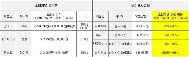 ▲바이오시밀러 제품 오리지널 대비 보험상한가 현황(자료: 보건복지부)